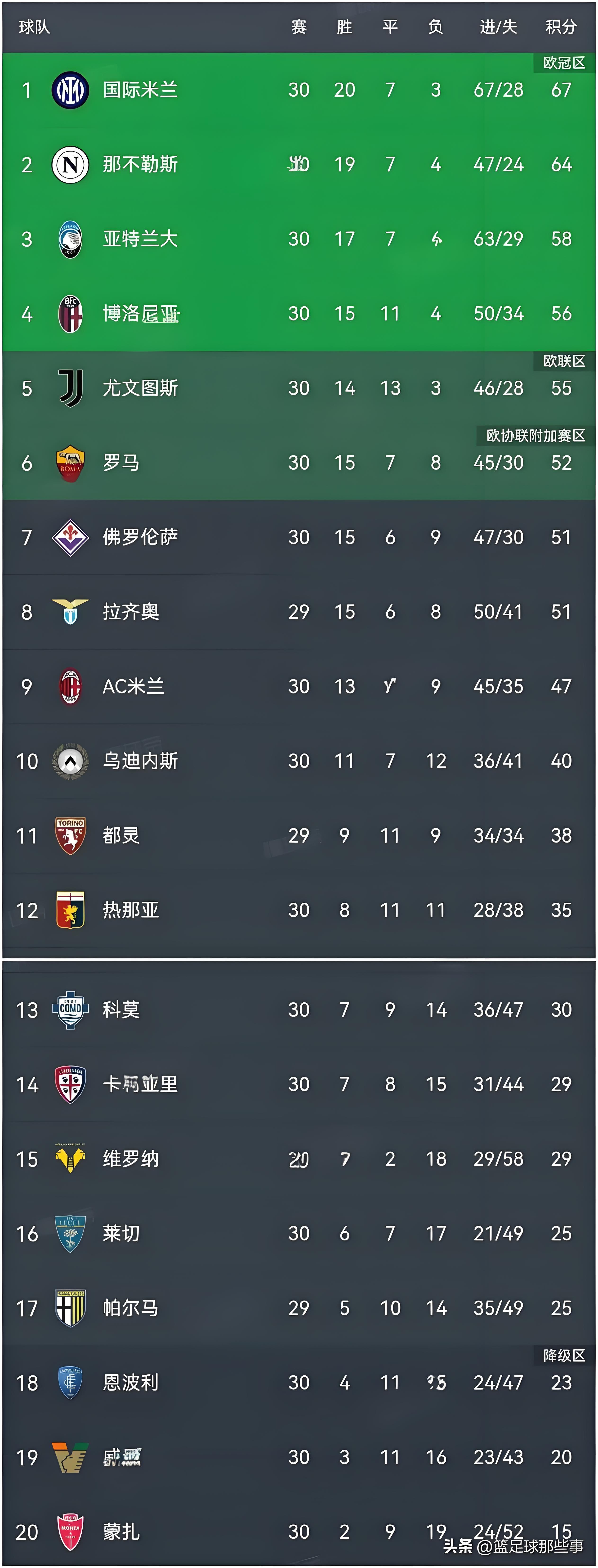 IM体育下载-包含尤文图斯主场战胜卡利亚里再次登顶积分榜的词条